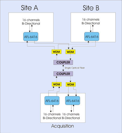 AFL-6400 WDM
